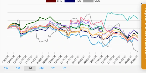 Stock Performance Chart 3 Months