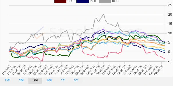 3 Months Performance Chart