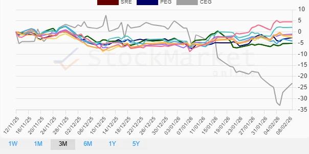 Three Months Performance Chart