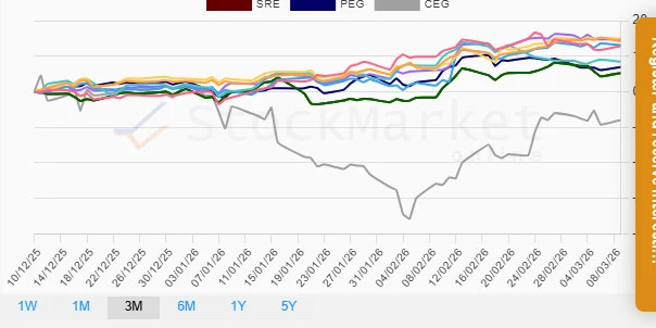 One Month Performance Chart