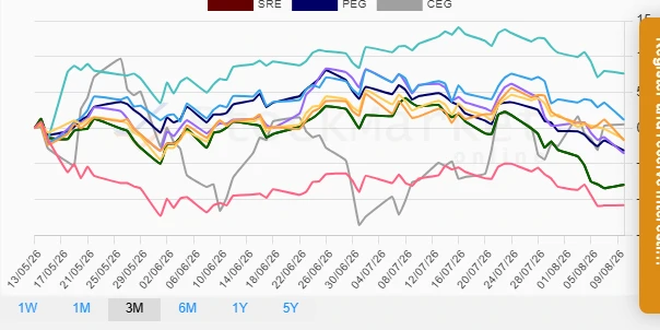 Stock performance over three months displayed through a chart.