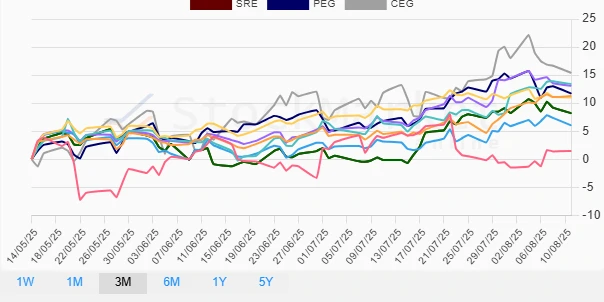 One month performance chart