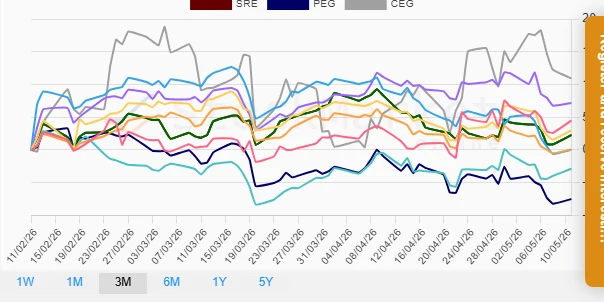 Three Months Utility Stocks Performance Chart