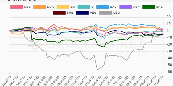 Three-month performance chart for utility stocks
