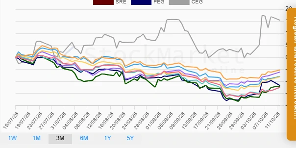 Three Months Performance Chart