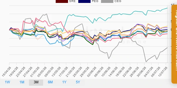 One Month Performance Chart
