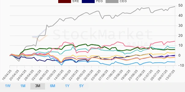 Three Months Performance Chart