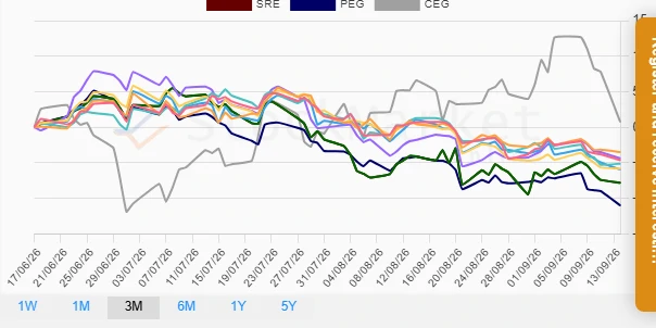 One Month Utility Stocks Performance Chart