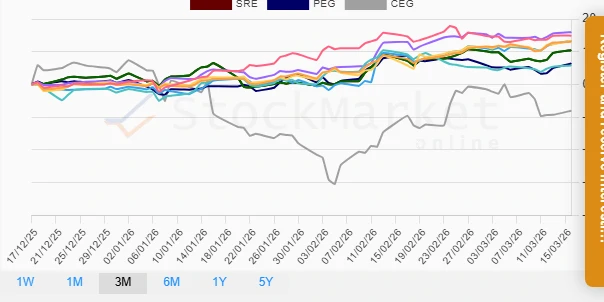 One Month Utility Stocks Performance Chart