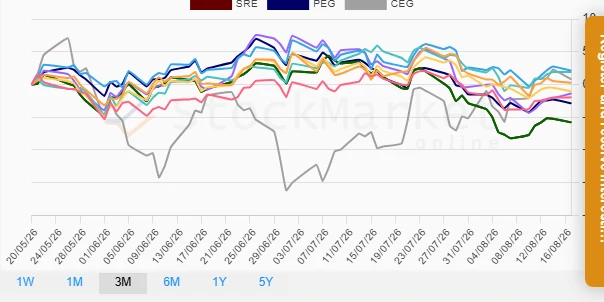 3 Months Performance Chart