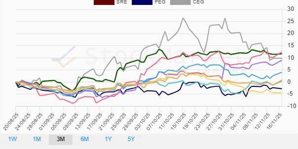 Three Months Performance Chart