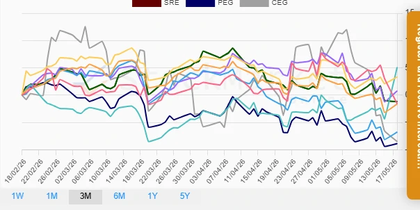 One Month Performance Chart