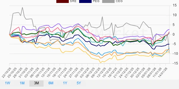 3 Months Utility Stocks Performance