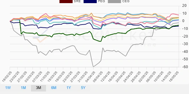 Three Months Performance Chart
