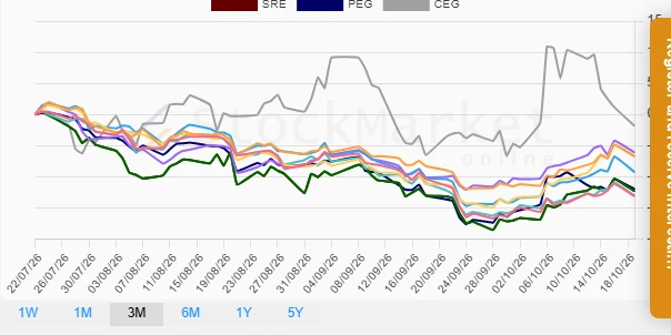Three months performance chart