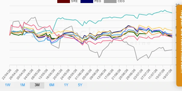 Three Months Performance Chart