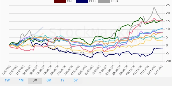 One Month Performance Chart
