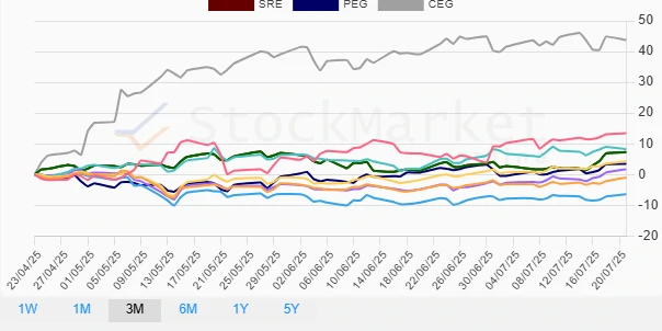 One Month Performance Chart