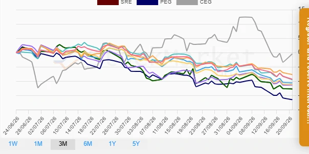 Stock chart 3M