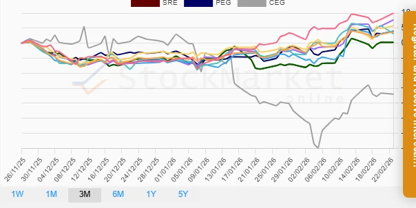 One Month Utility Stocks Performance Chart