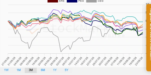 3 Months Performance Chart