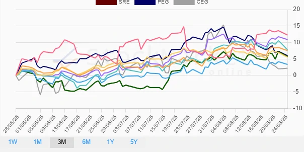 Three Month Performance Chart