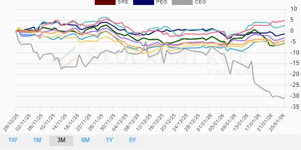 Three Months Performance Chart