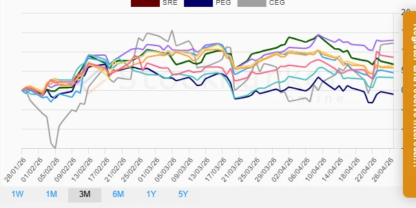 One Month Utility Sector Performance Chart