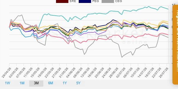 Three-month stock performance chart