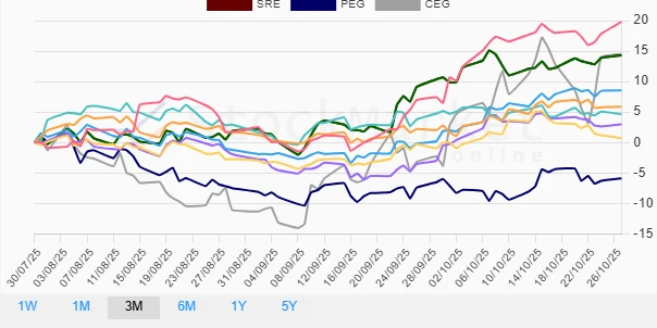 Three Months Performance Chart