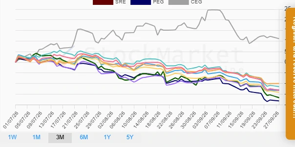 Monthly Utility Stocks Performance Chart