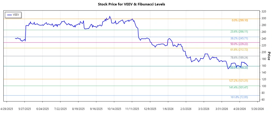 Veeva Systems Stock Chart