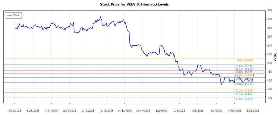 Veeva Systems Inc. Stock Chart Analysis