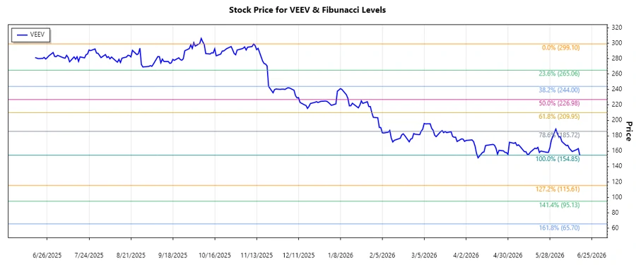 Veeva Systems Inc. stock chart