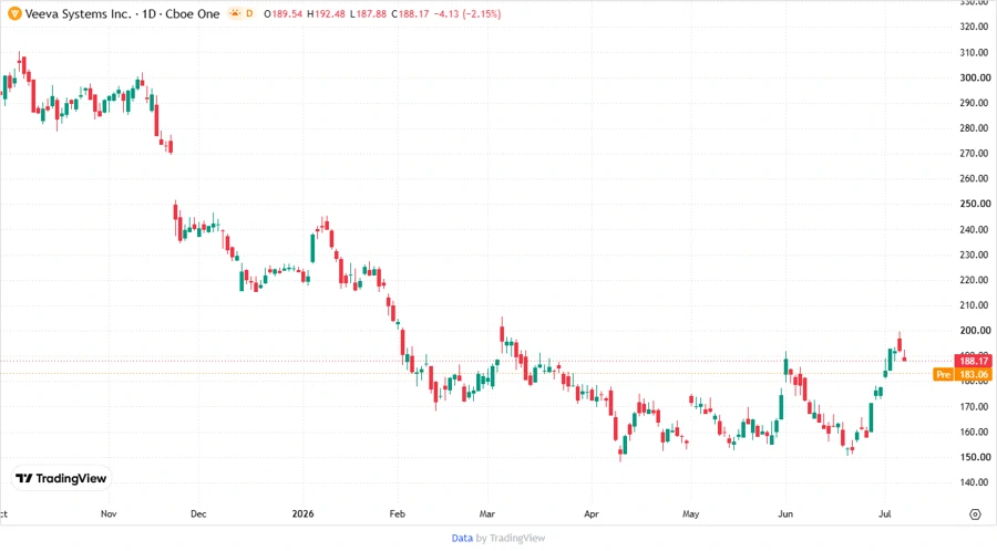 Veeva Systems Stock Chart