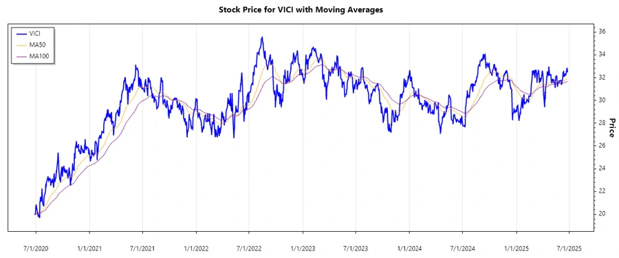 VICI Properties Stock Chart