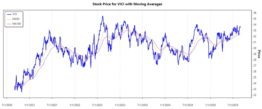 VICI Properties Stock Chart
