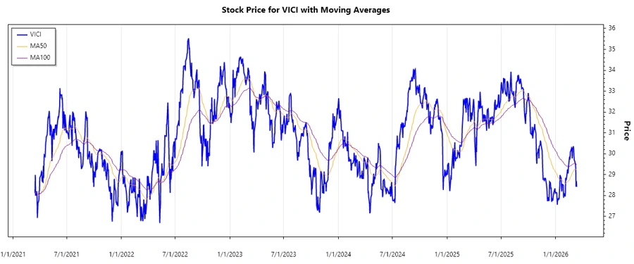 VICI Property Stock Performance Chart - Responsive Image