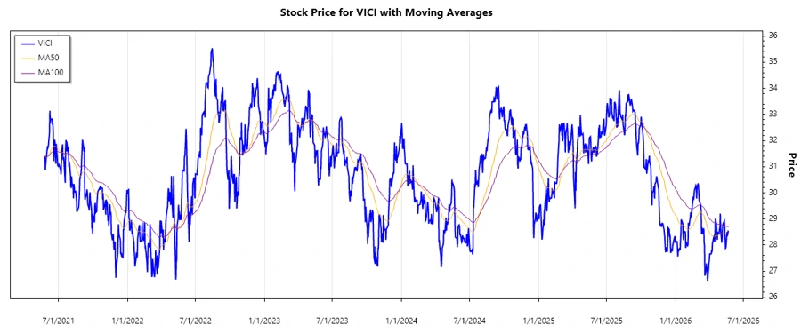 Stock Chart