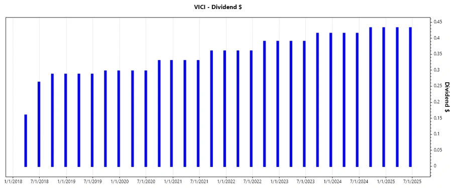 VICI Dividend Growth Chart