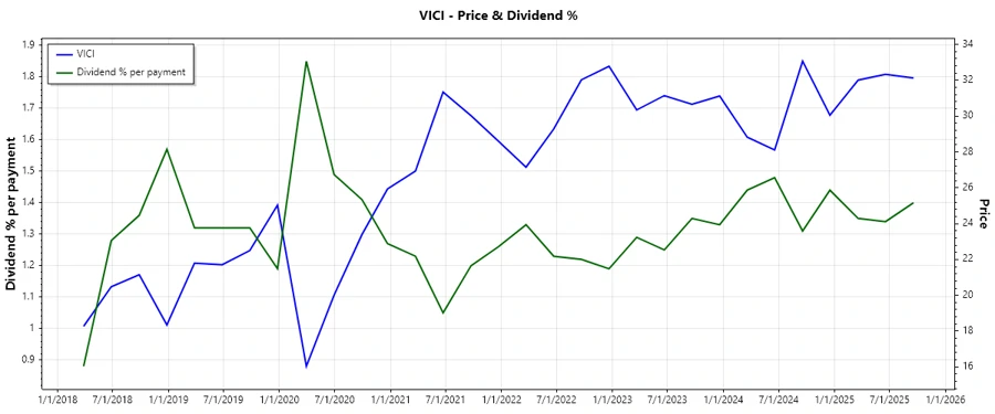 Dividend History Chart