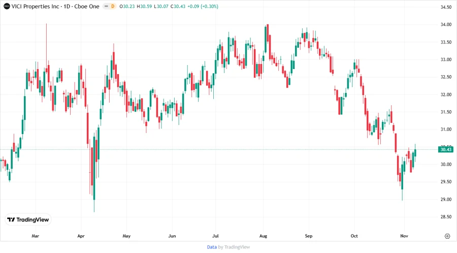 Price Development Chart
