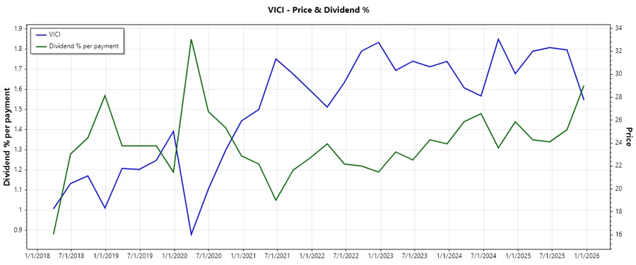 Dividend History Chart