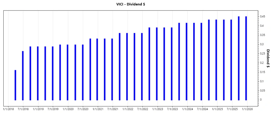 Dividend Growth Chart