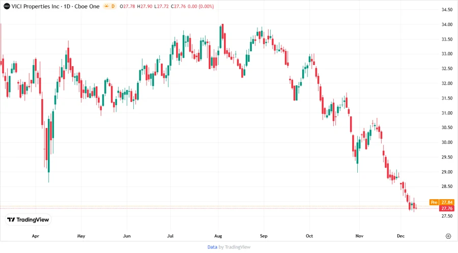 Price Development Chart