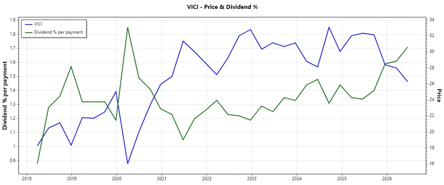 Dividend History Chart