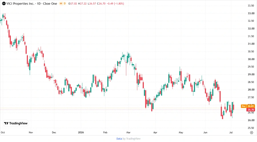 Stock Price Development