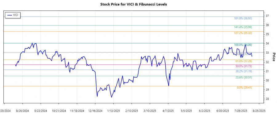 Stock chart of VICI