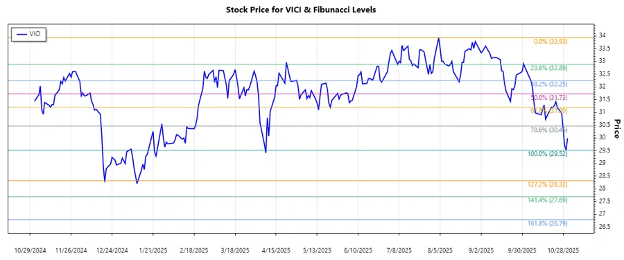 VICI Stock Chart