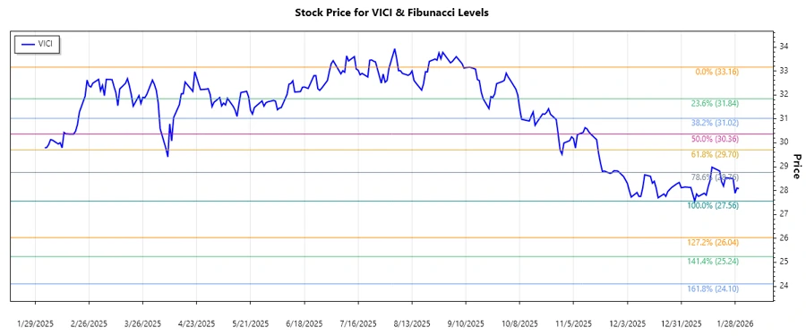 VICI Properties Inc. Stock Chart
